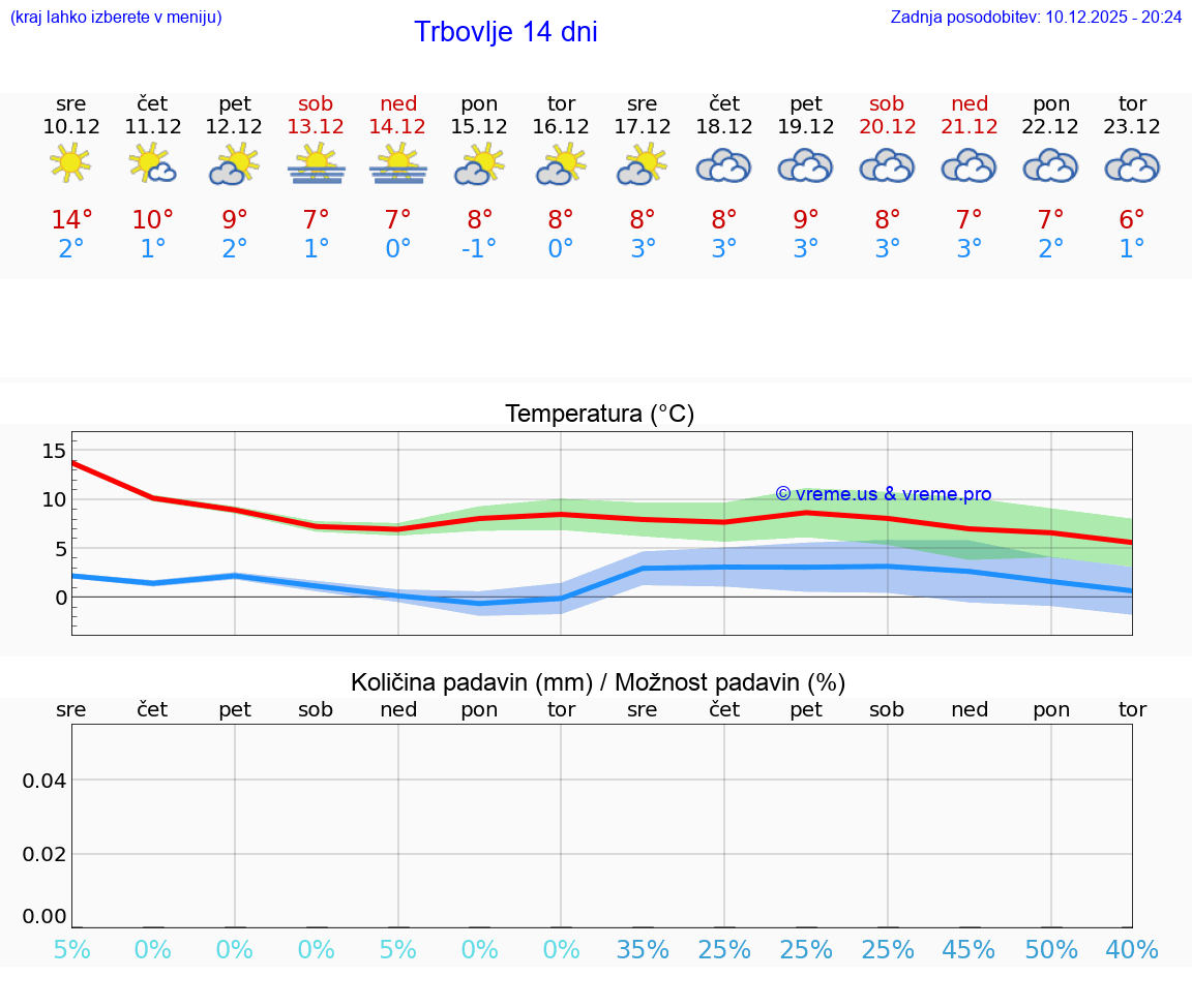 VREME 25 DNI  Trbovlje