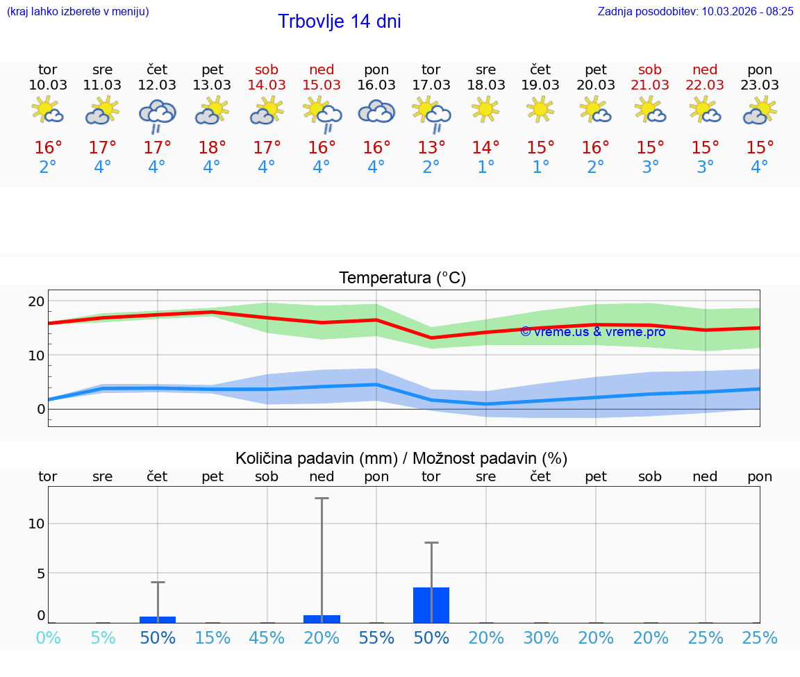 VREME 15 DNI  Trbovlje