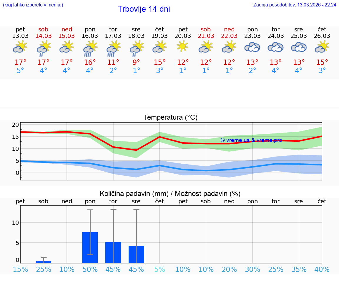 VREME 25 DNI  Trbovlje