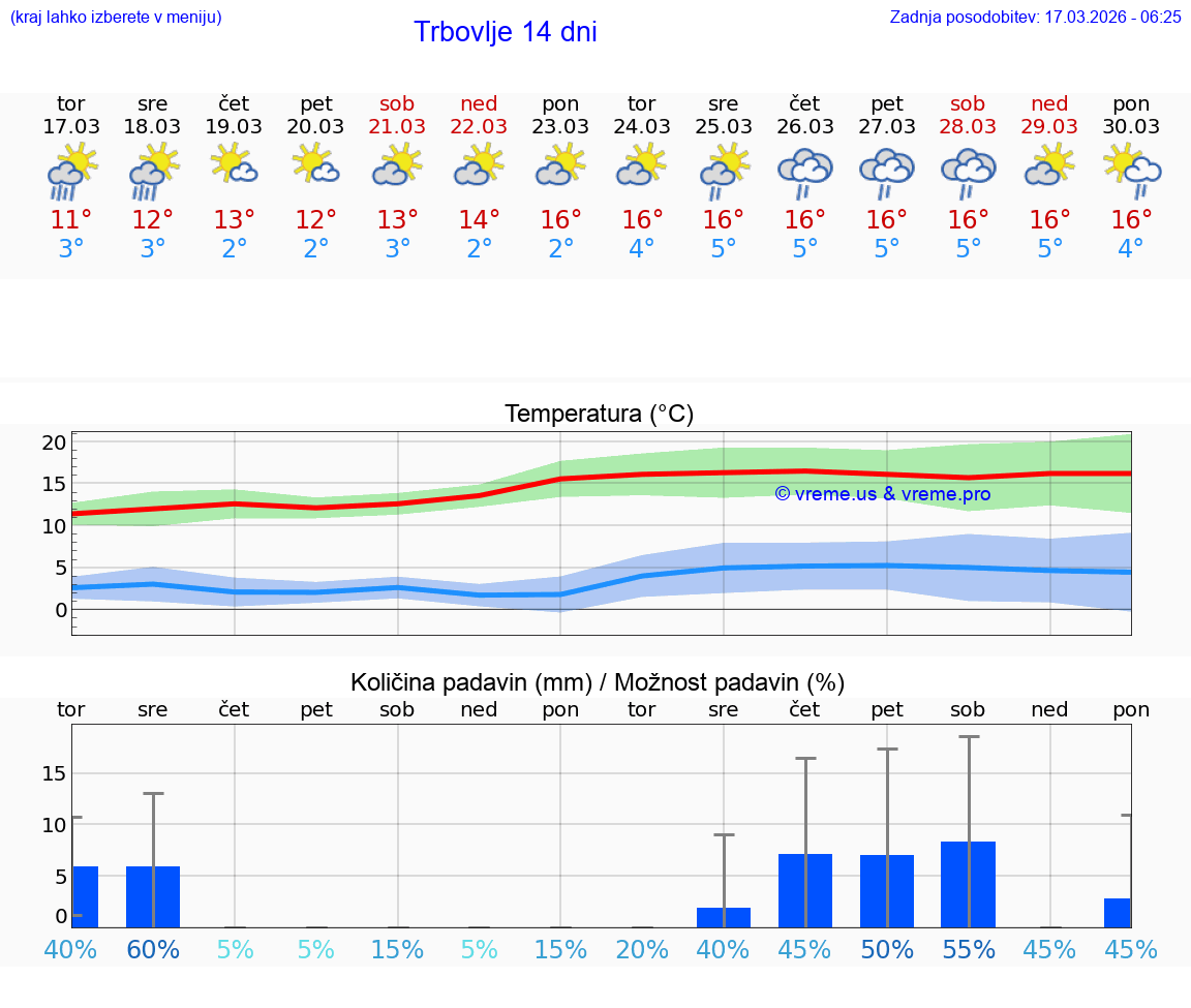 VREME 25 DNI  Trbovlje