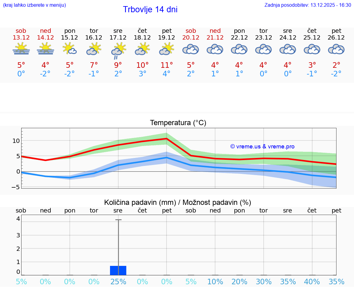 VREME 25 DNI  Trbovlje