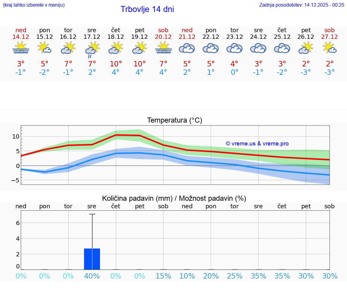 VREME 15 DNI  Trbovlje