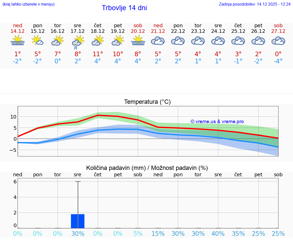 VREME 25 DNI  Trbovlje