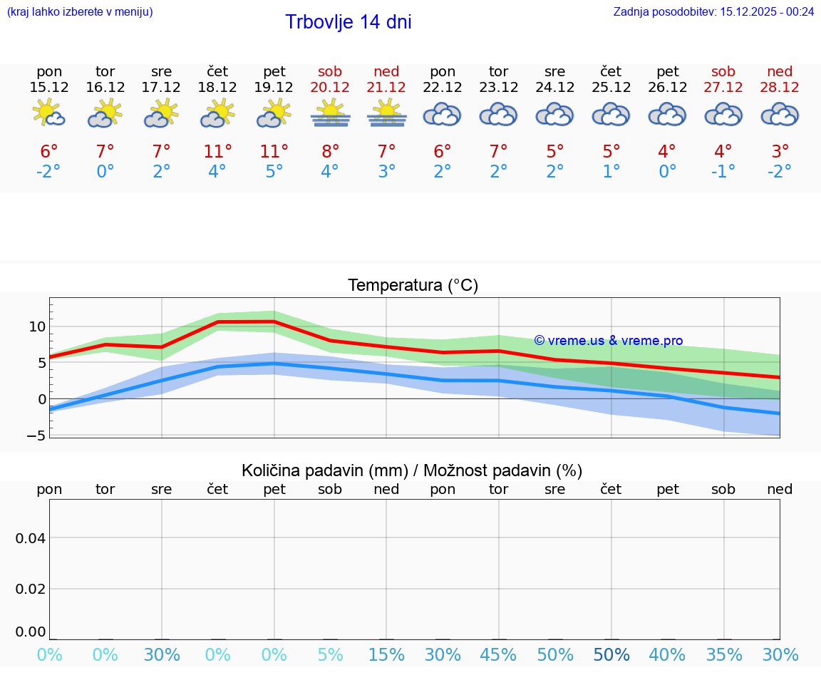 VREME 25 DNI  Trbovlje