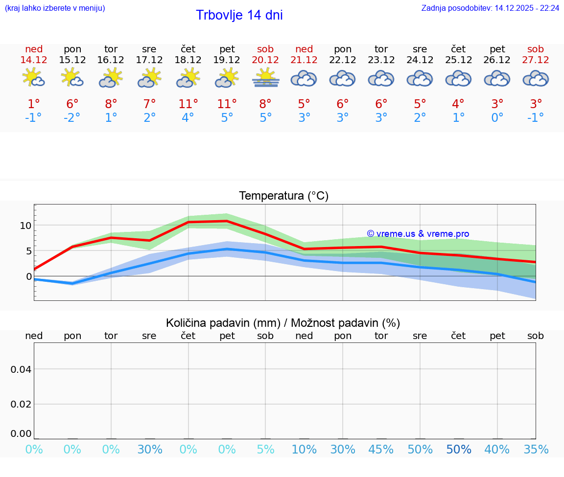 VREME 15 DNI  Trbovlje
