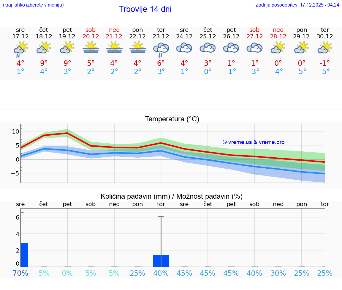 VREME 25 DNI  Trbovlje