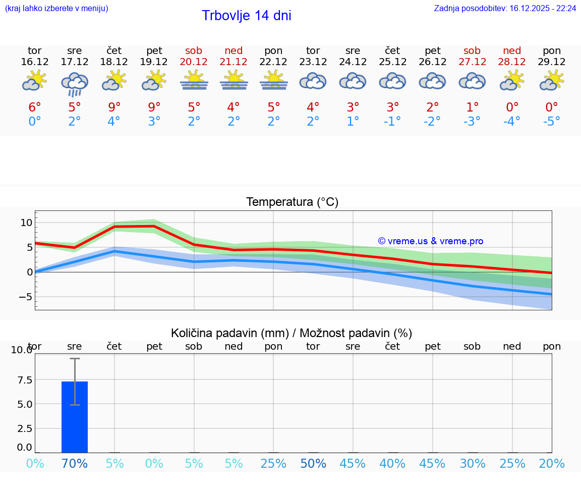 VREME 15 DNI  Trbovlje