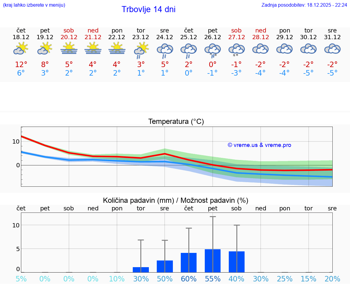 VREME 15 DNI  Trbovlje