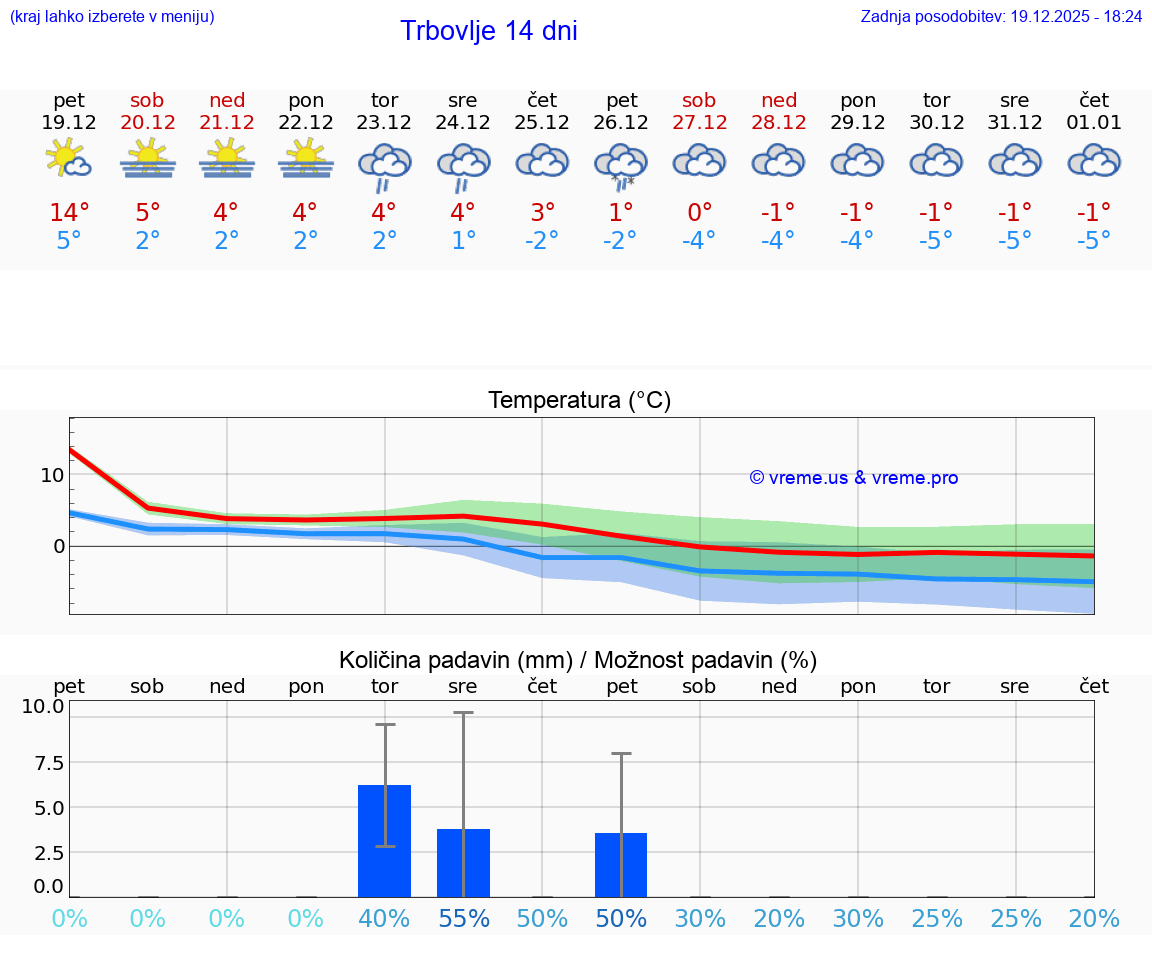VREME 15 DNI  Trbovlje