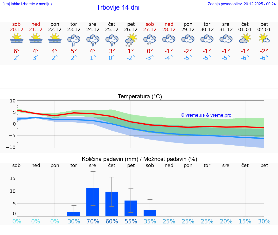 VREME 15 DNI  Trbovlje