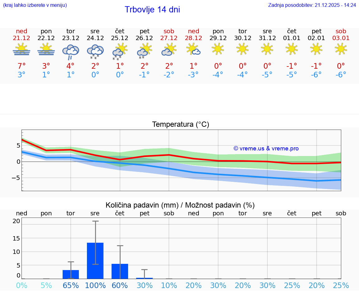 VREME 15 DNI  Trbovlje