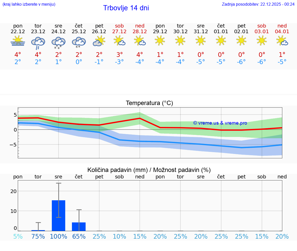VREME 15 DNI  Trbovlje
