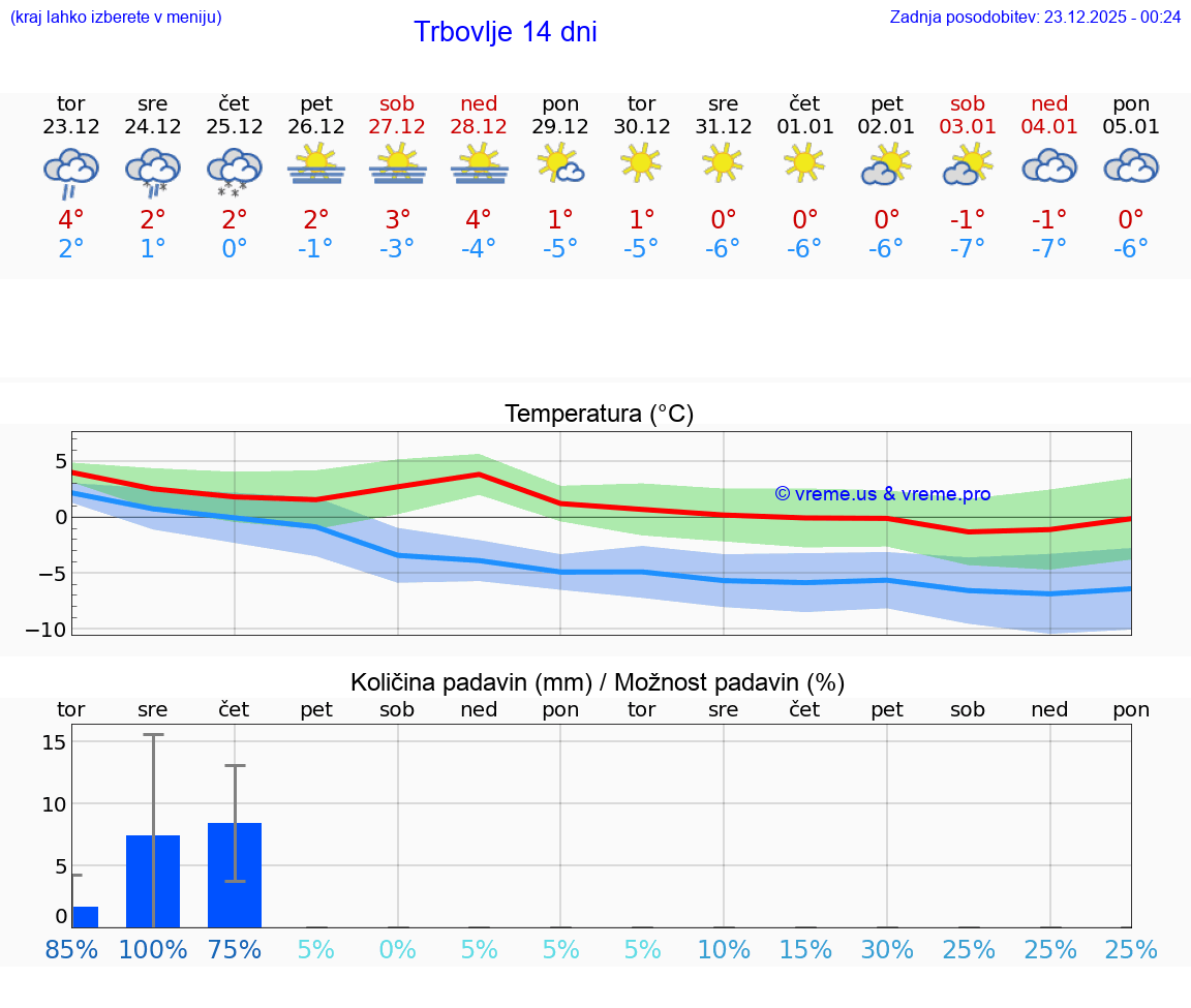 VREME 15 DNI  Trbovlje