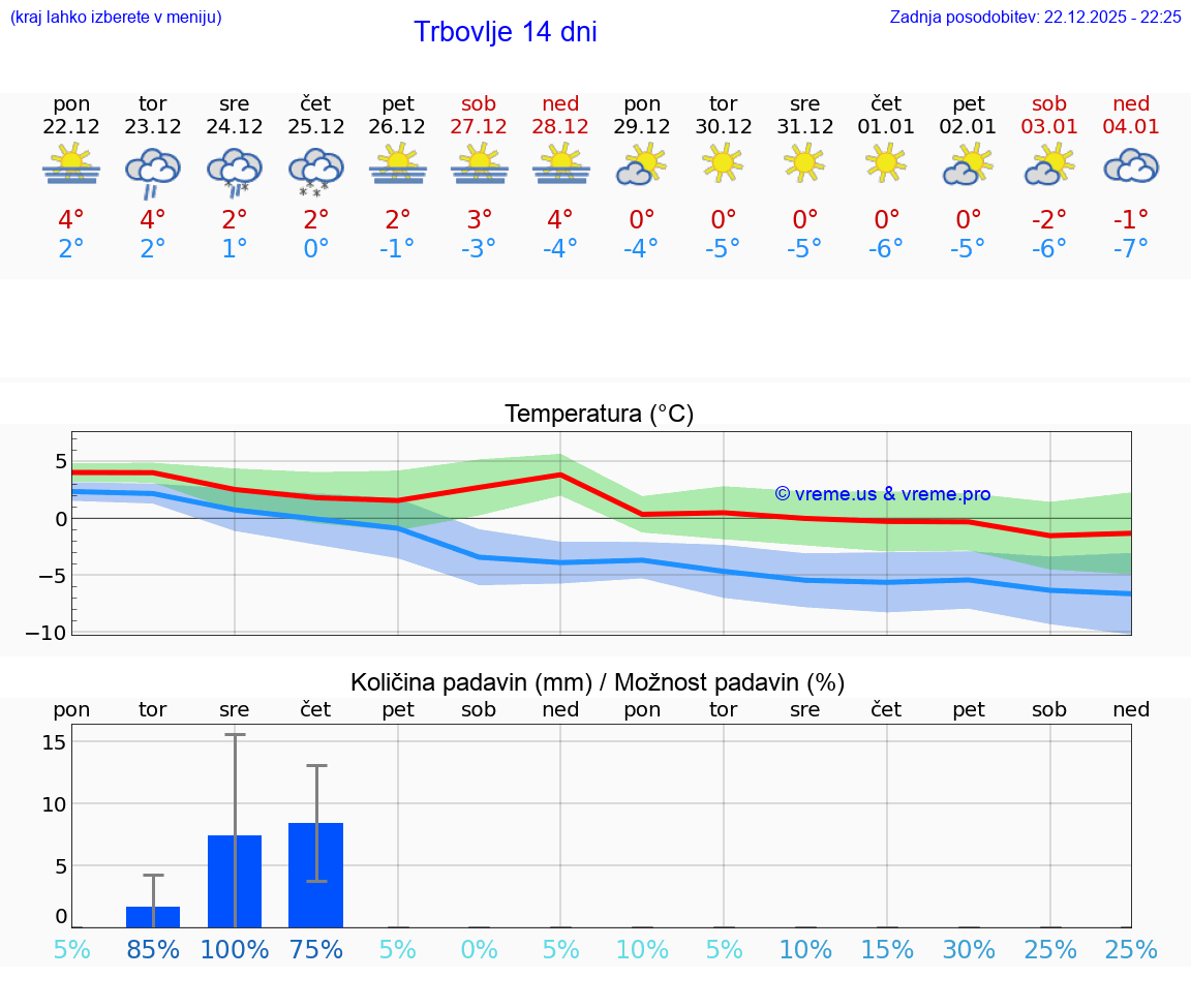 VREME 15 DNI  Trbovlje