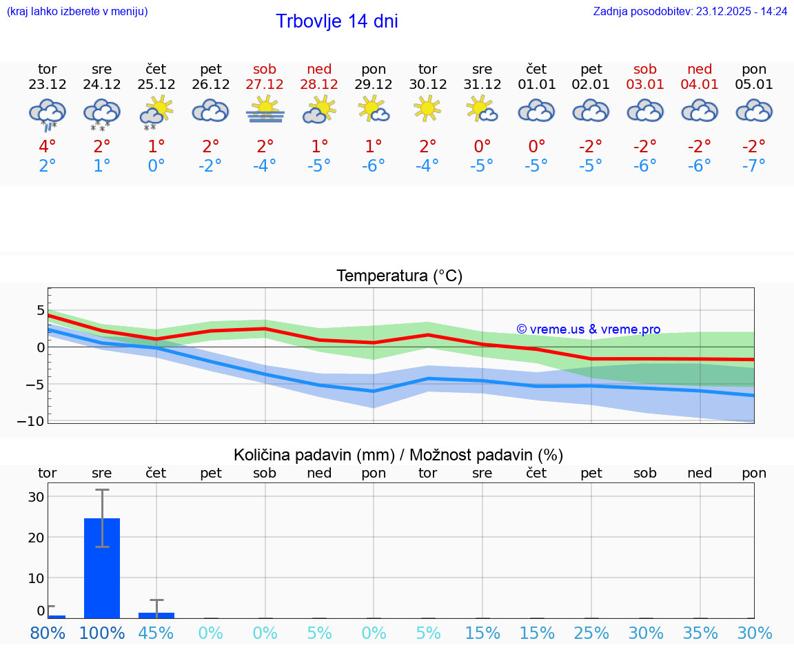 VREME 25 DNI  Trbovlje