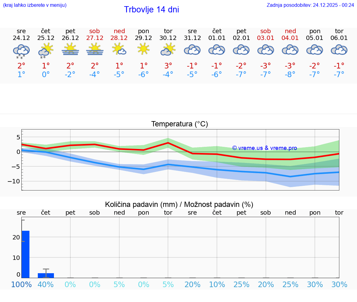 VREME 15 DNI  Trbovlje