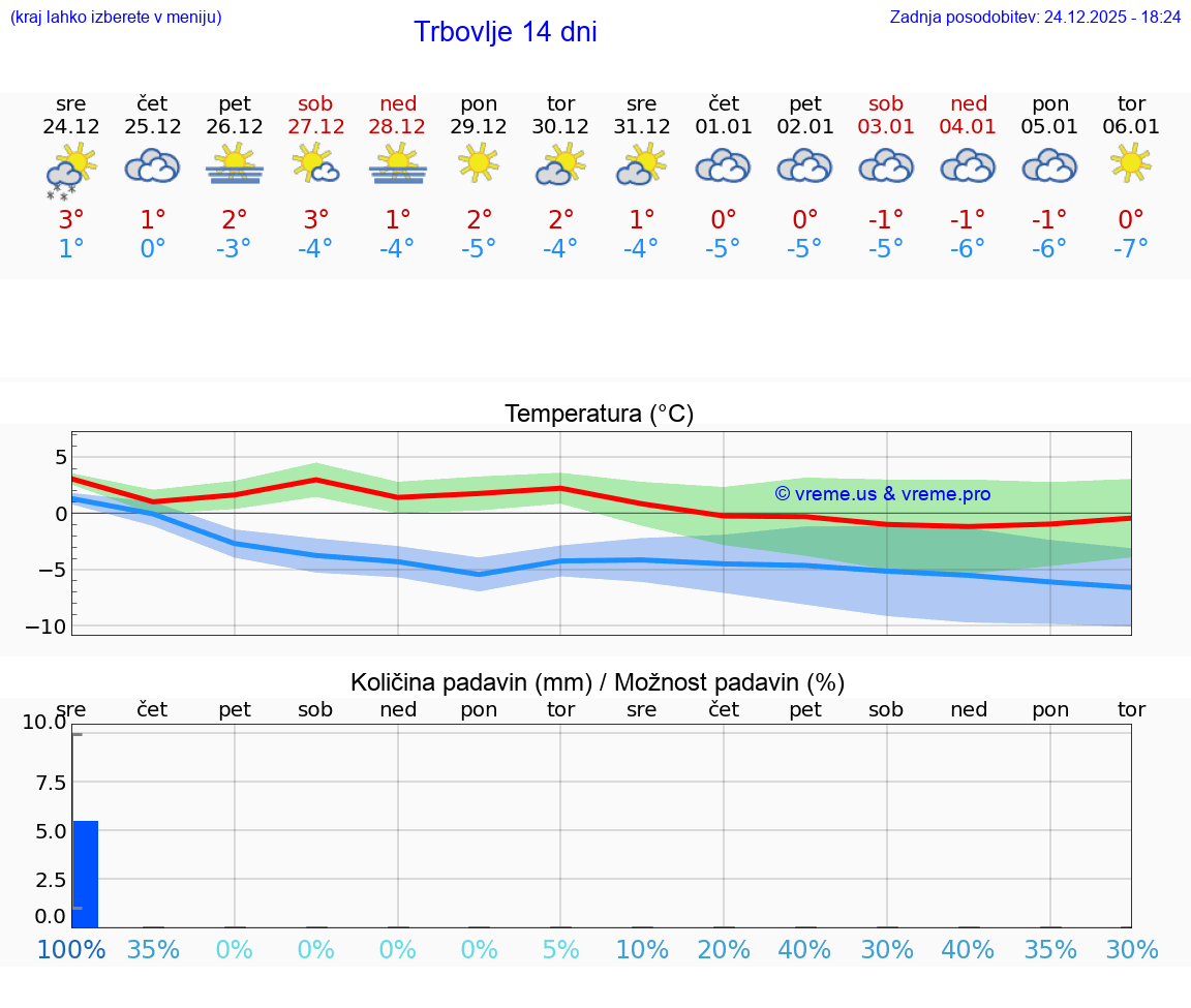 VREME 25 DNI  Trbovlje