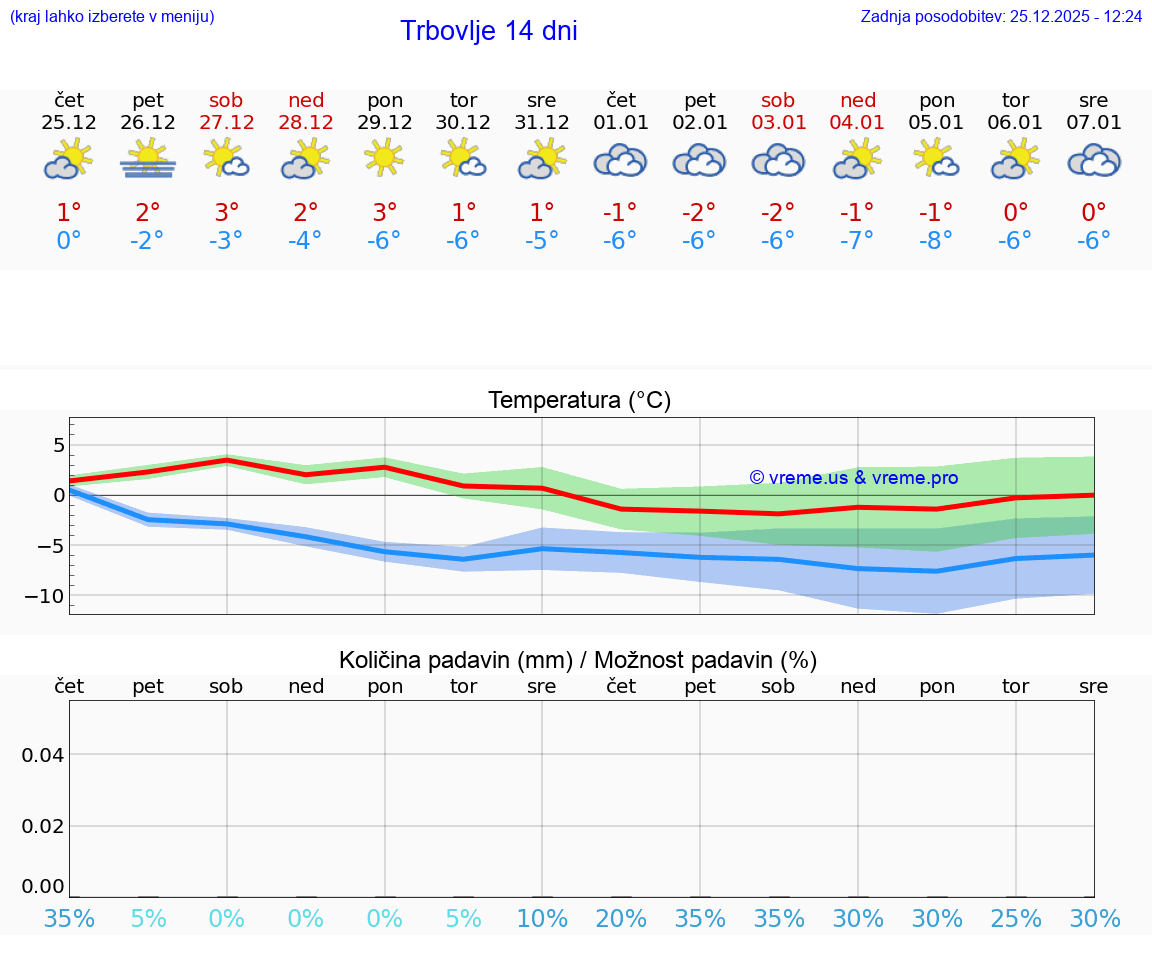 VREME 15 DNI  Trbovlje