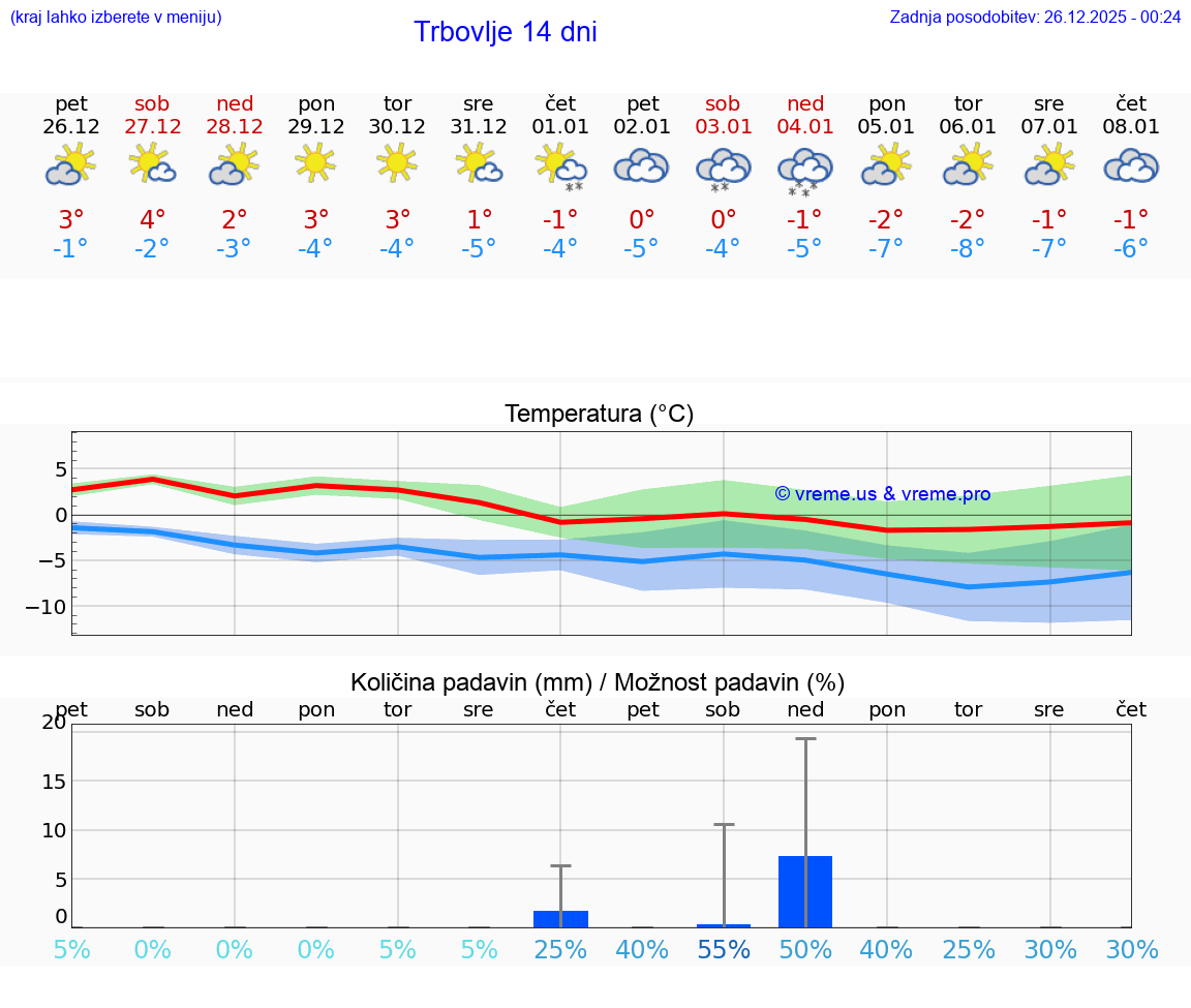 VREME 25 DNI  Trbovlje