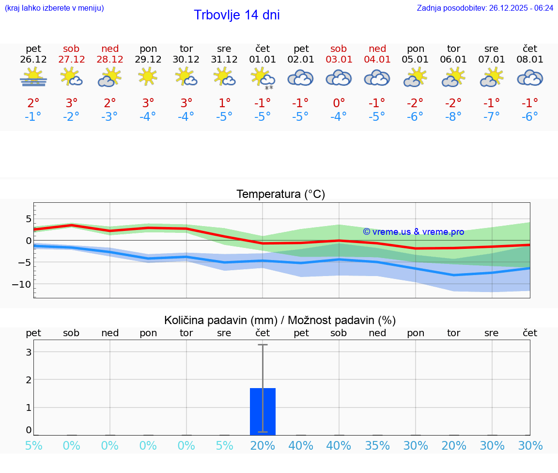 VREME 15 DNI  Trbovlje