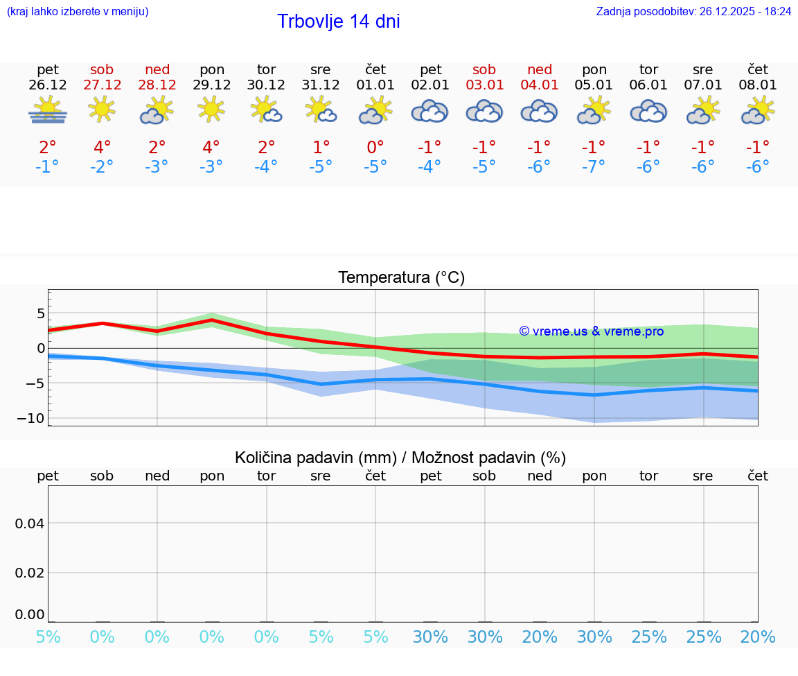 VREME 15 DNI  Trbovlje