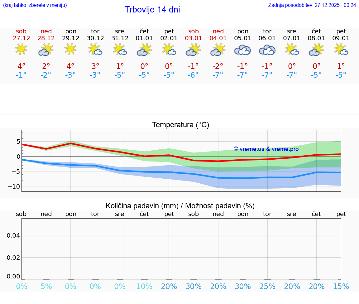VREME 15 DNI  Trbovlje