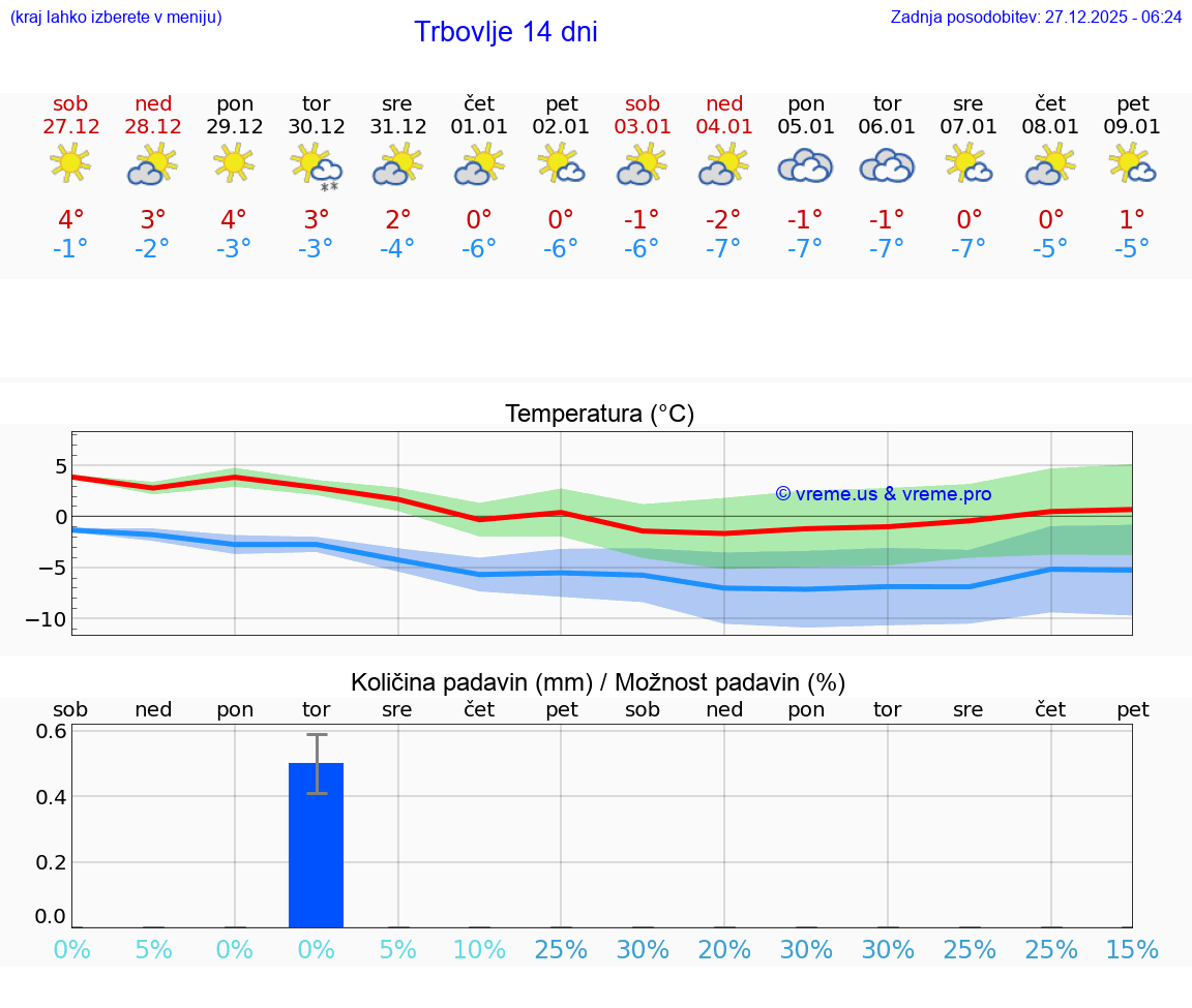 VREME 15 DNI  Trbovlje