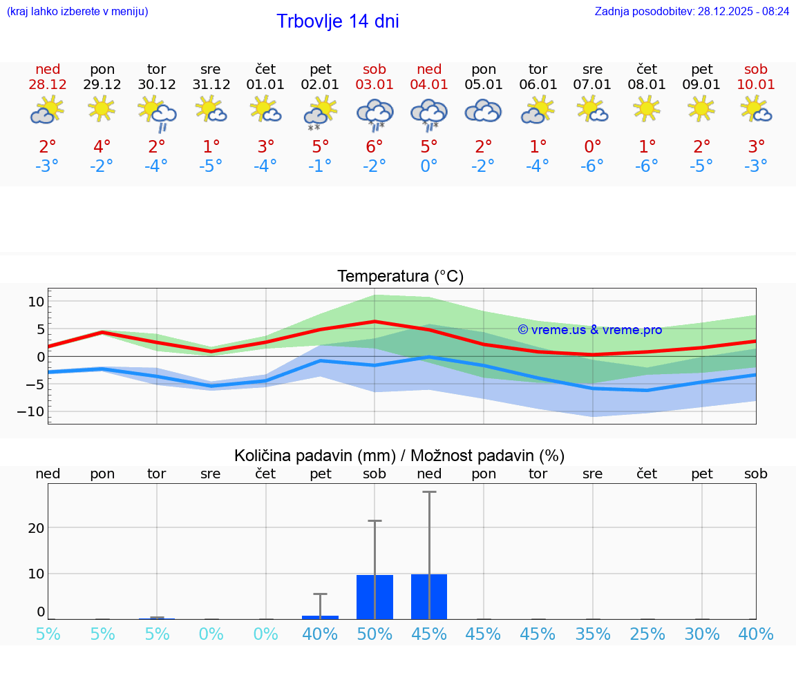 VREME 15 DNI  Trbovlje