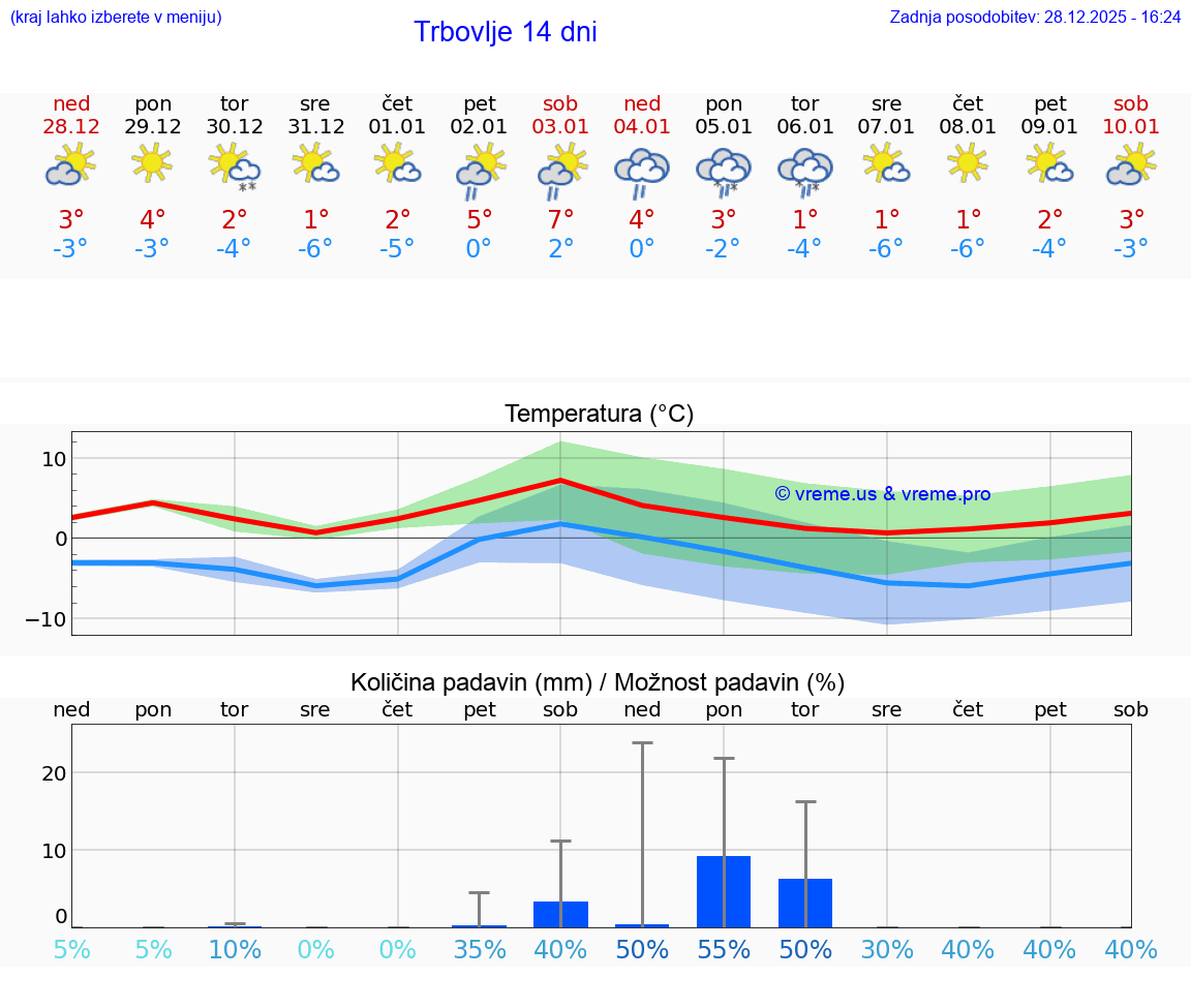 VREME 15 DNI  Trbovlje