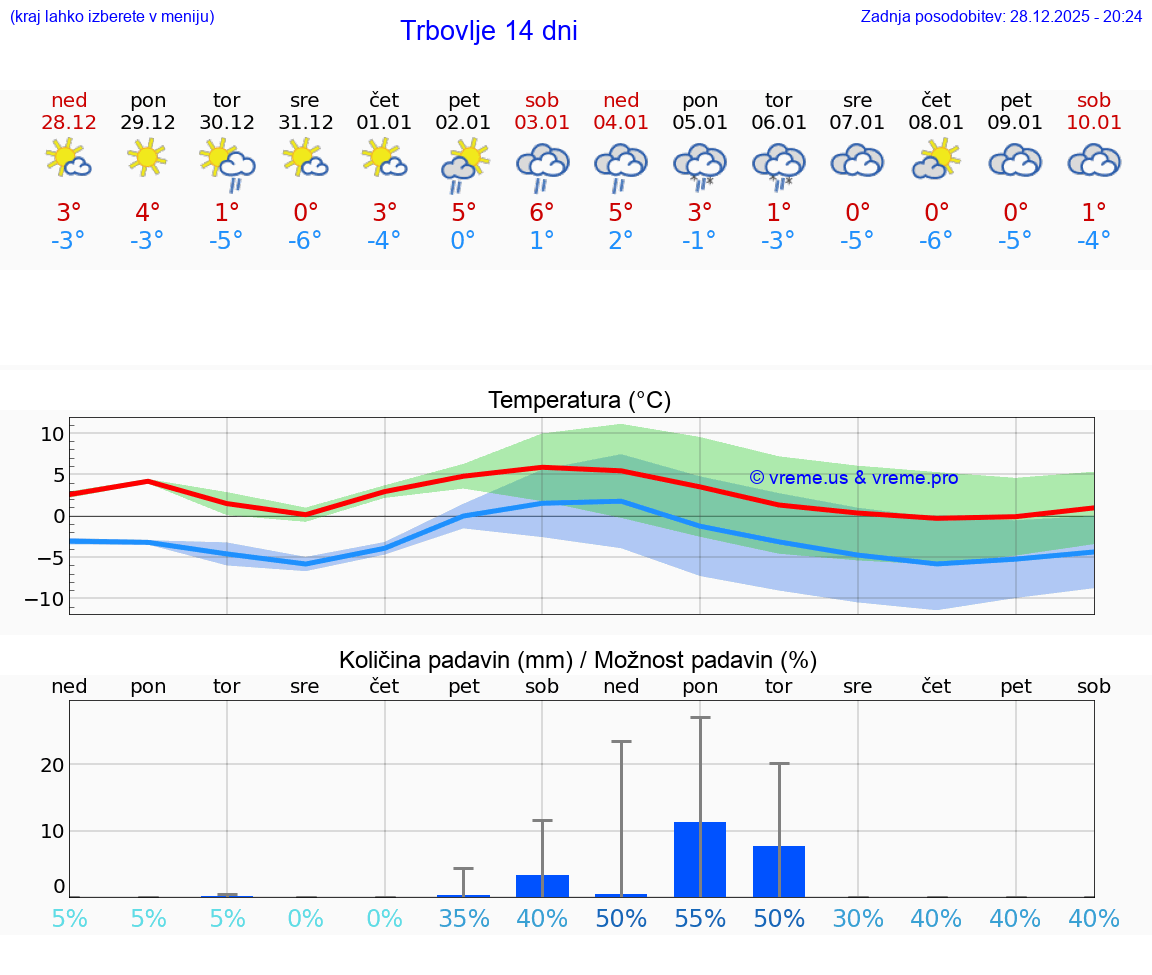 VREME 15 DNI  Trbovlje