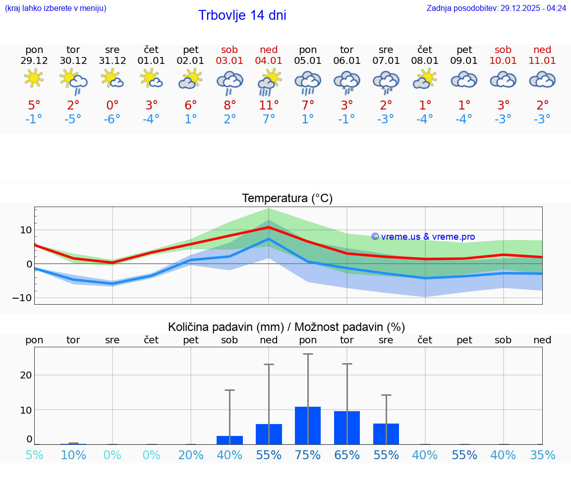 VREME 25 DNI  Trbovlje