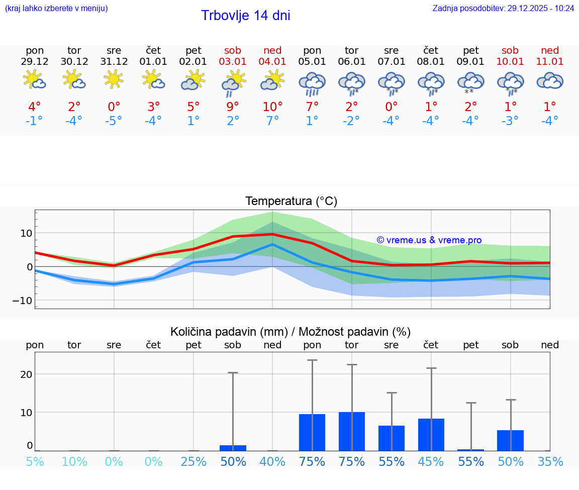 VREME 15 DNI  Trbovlje