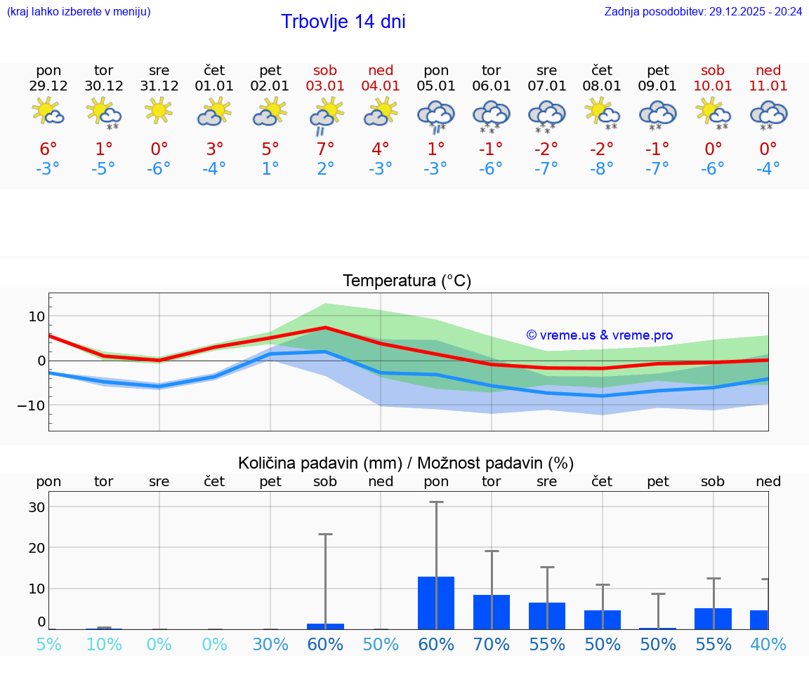 VREME 15 DNI  Trbovlje