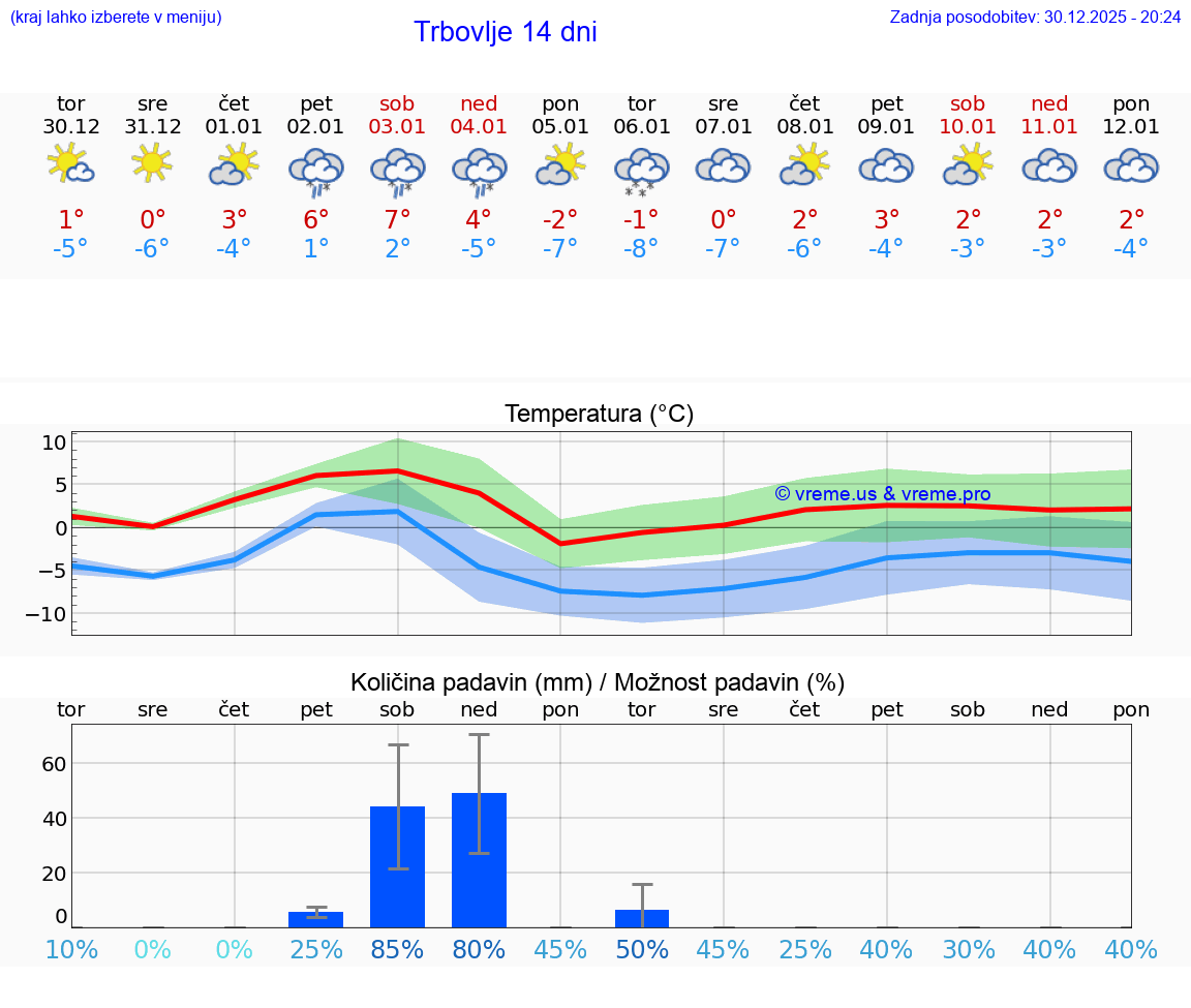 VREME 15 DNI  Trbovlje