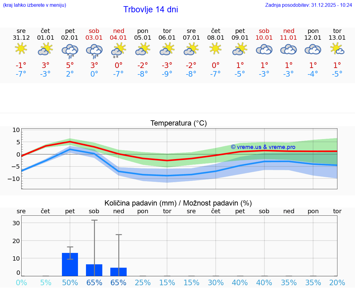 VREME 15 DNI  Trbovlje