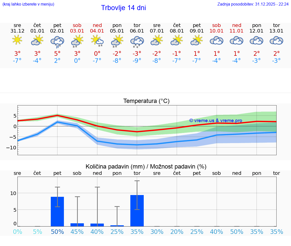 VREME 15 DNI  Trbovlje