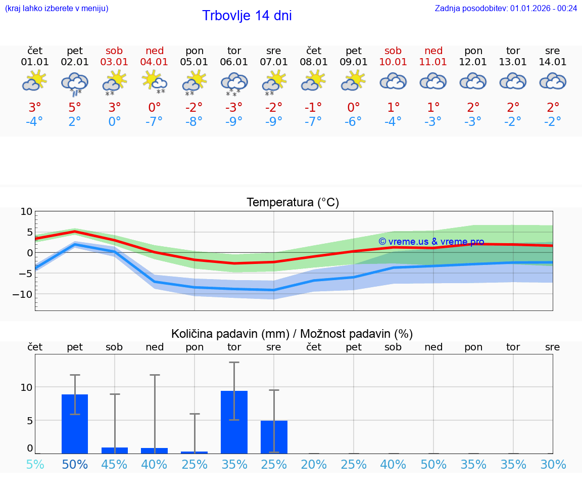 VREME 15 DNI  Trbovlje