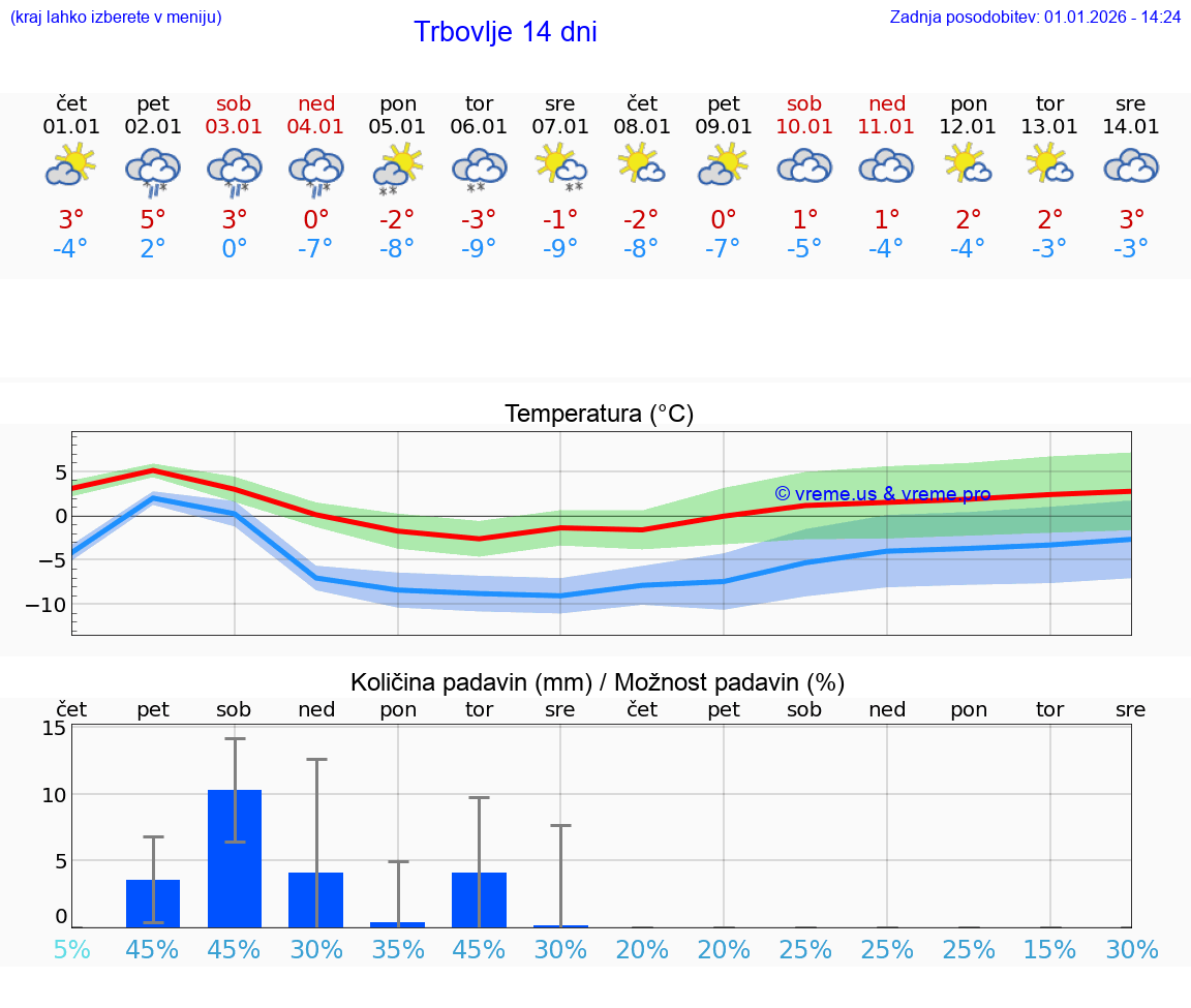 VREME 25 DNI  Trbovlje