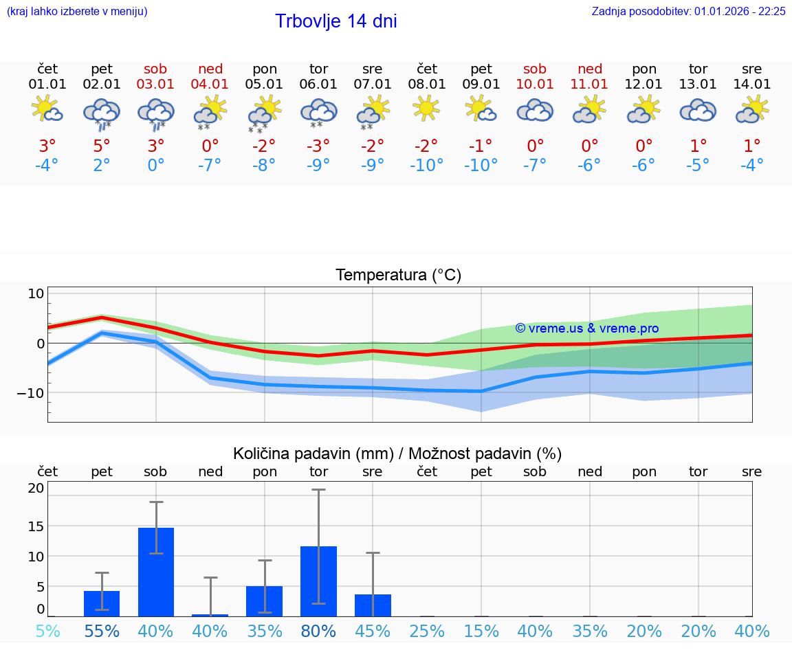 VREME 25 DNI  Trbovlje