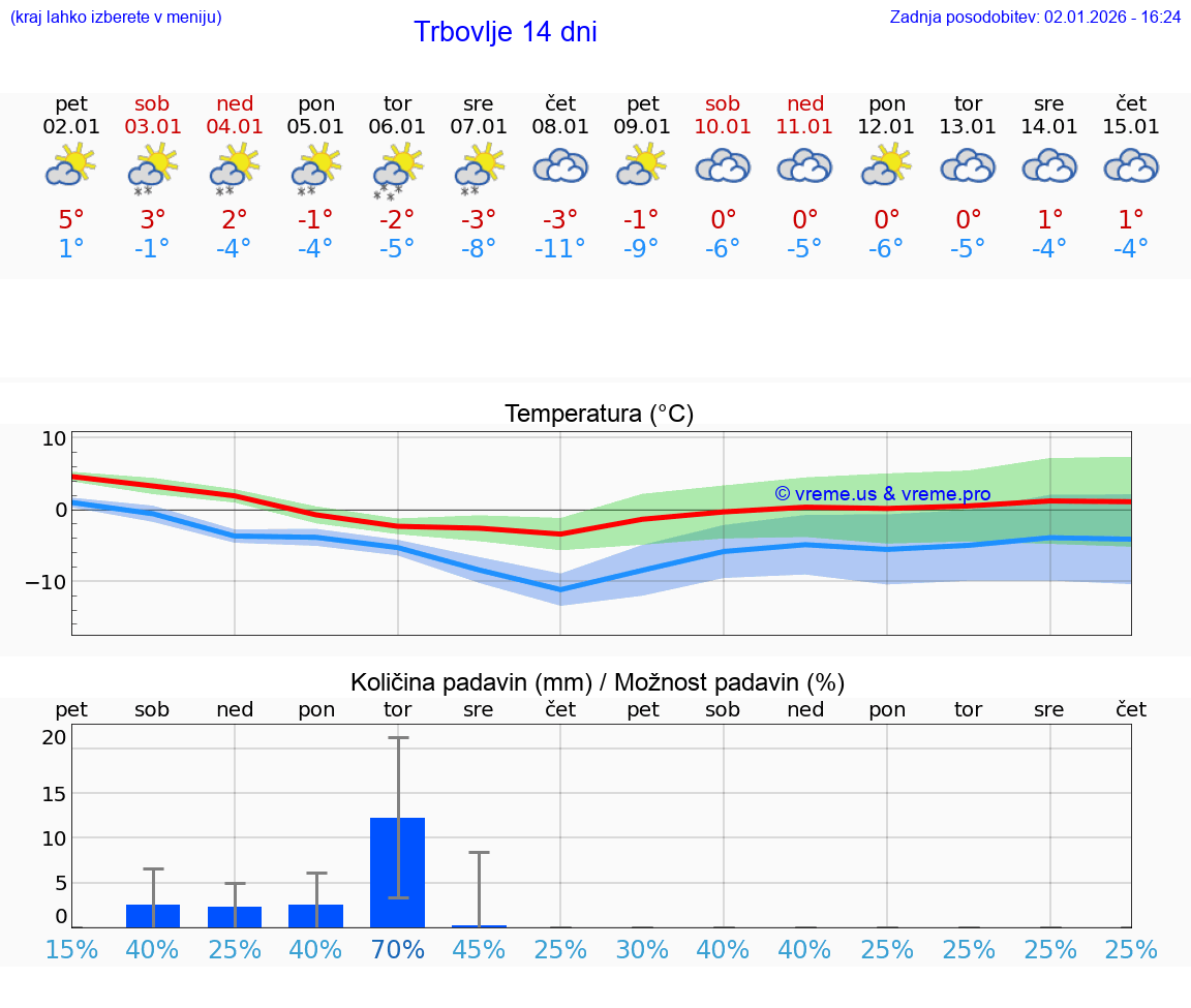 VREME 15 DNI  Trbovlje
