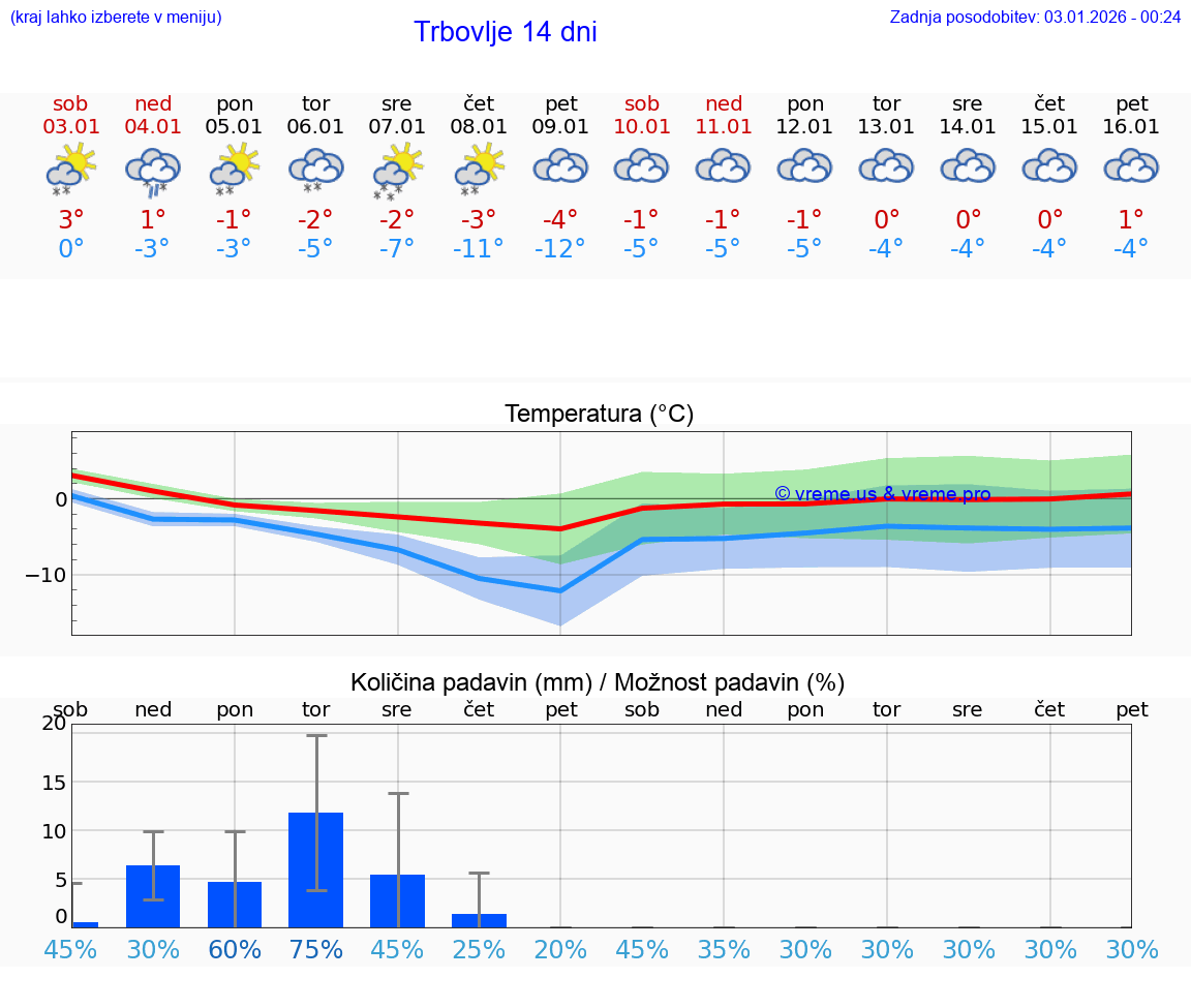 VREME 25 DNI  Trbovlje