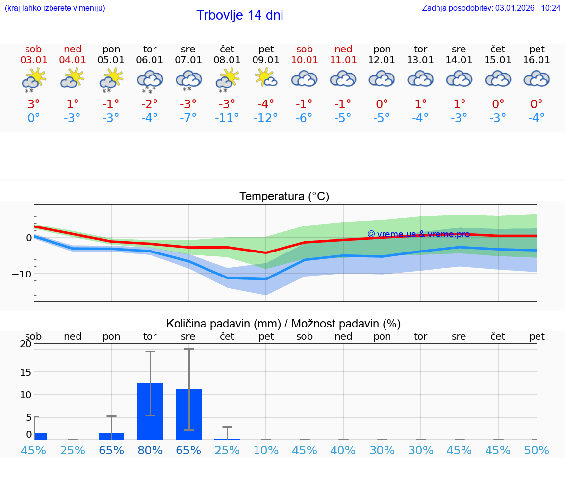 VREME 15 DNI  Trbovlje