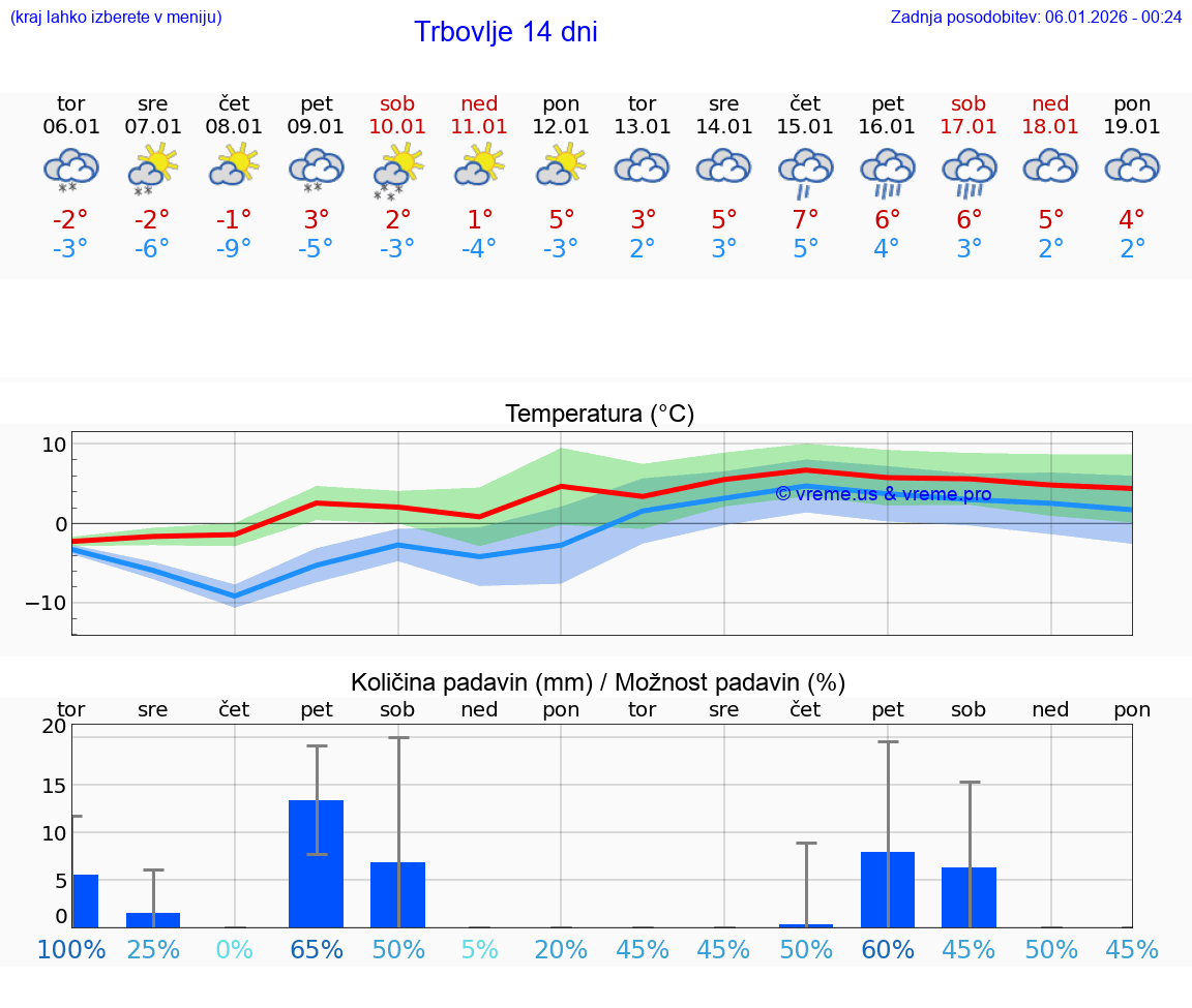 VREME 15 DNI  Trbovlje