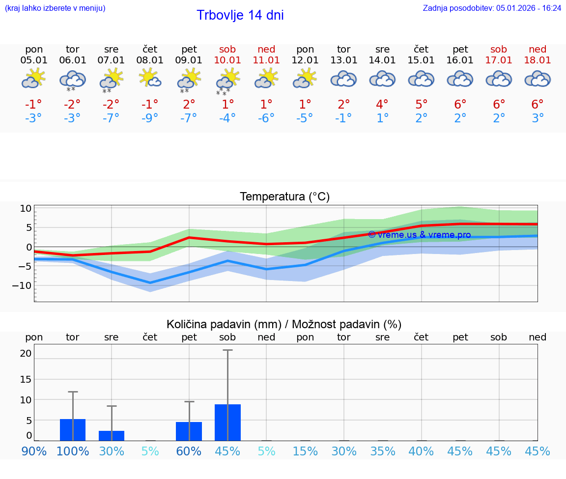 VREME 25 DNI  Trbovlje