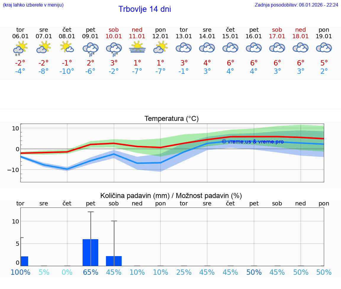 VREME 25 DNI  Trbovlje