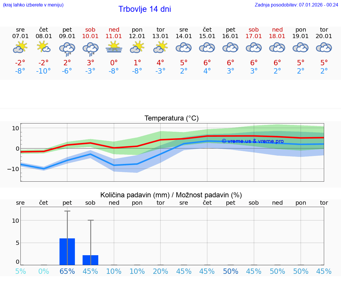 VREME 15 DNI  Trbovlje