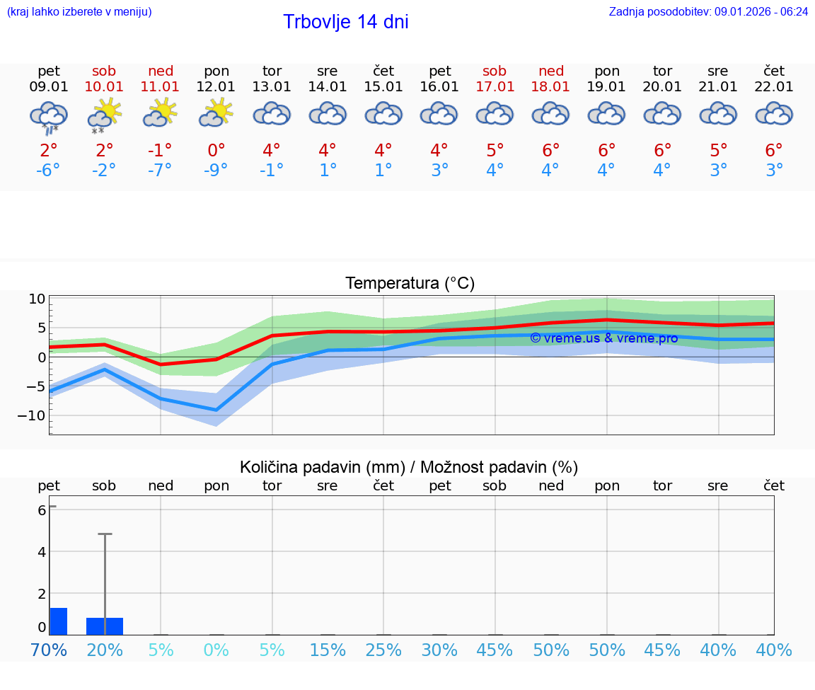 VREME 25 DNI  Trbovlje