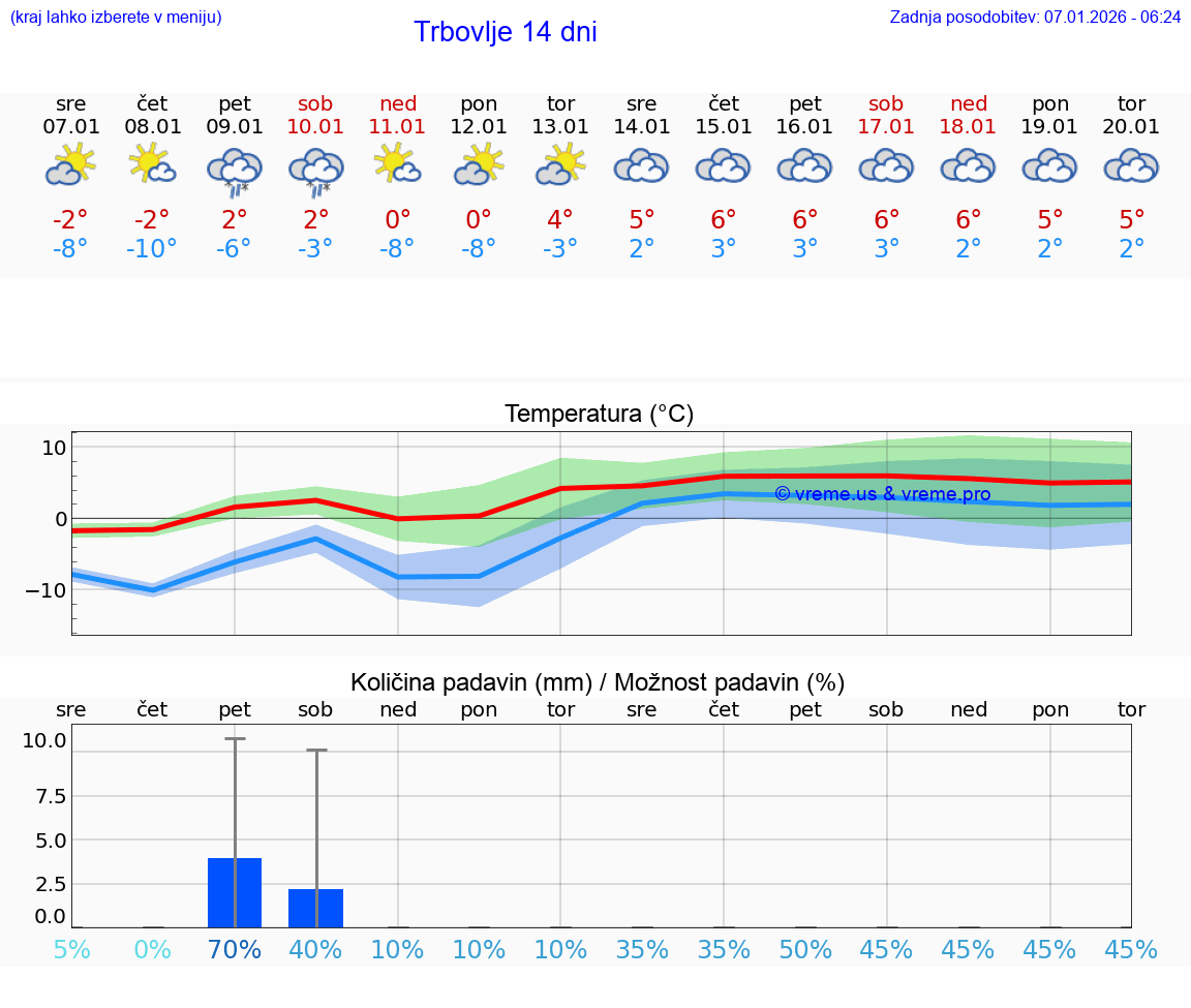 VREME 25 DNI  Trbovlje