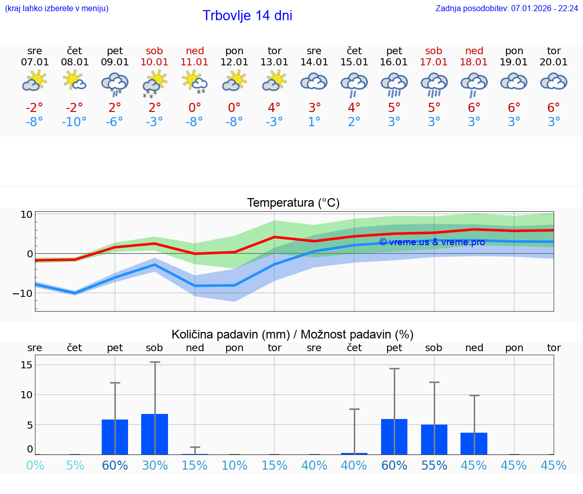 VREME 15 DNI  Trbovlje