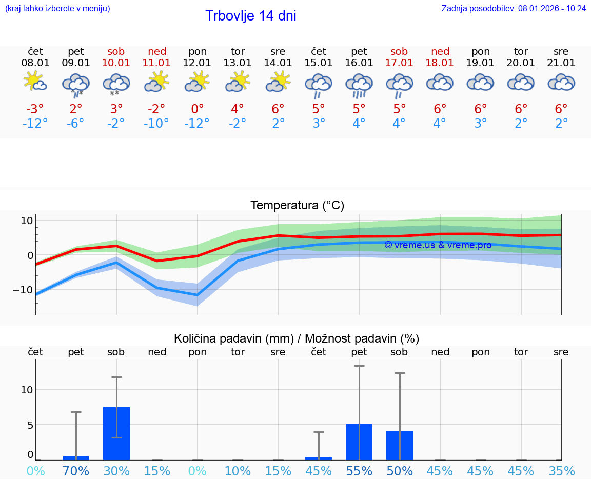 VREME 15 DNI  Trbovlje